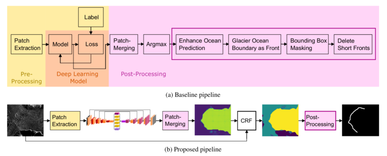 Conditional Random Fields for Improving Deep Learning-Based Glacier Calving Front Delineations